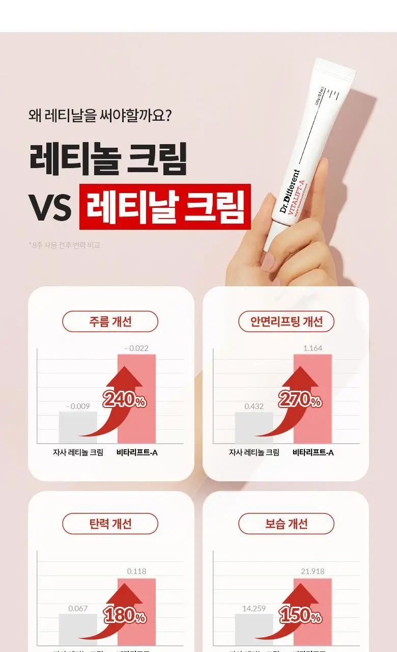 [레티날입문0.05%] 닥터디퍼런트 비타리프트-A 크림 20g 상세페이지 12